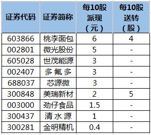 9股即将实施分红 桃李面包派现最大方