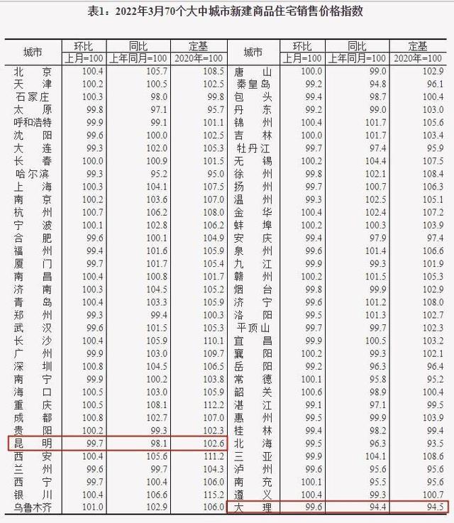 3月昆明二手住宅价格环比上涨0.4%