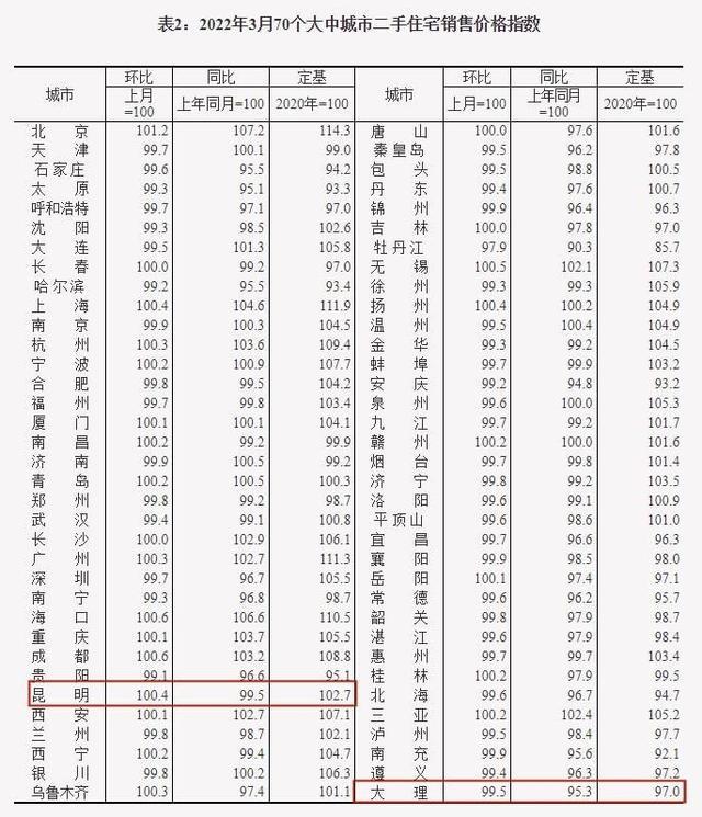 3月昆明二手住宅价格环比上涨0.4%