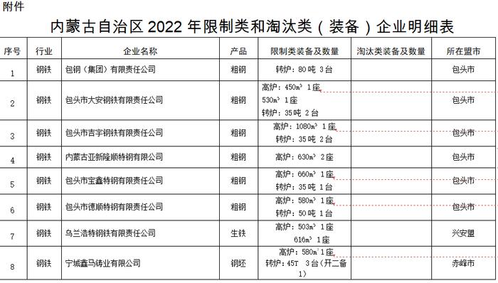 内蒙古关于对2022年度执行差别电价的限制类和淘汰类（装备）企业名单的公示