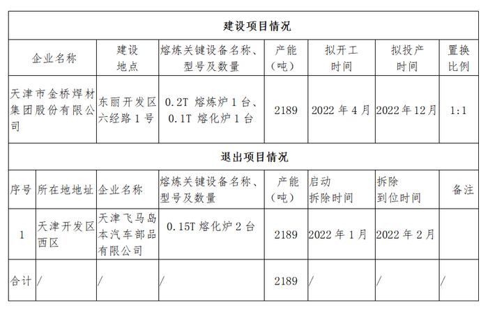 天津市金桥焊材集团建设项目铸造产能置换方案公示