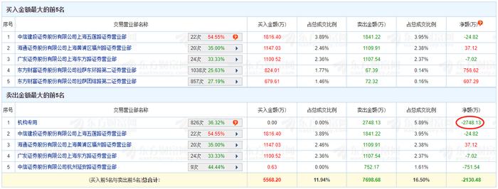 嘉戎技术龙虎榜：机构净卖出2748万元