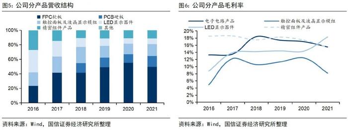 【国信电子|继续推荐东山精密】持续推进降本增效，21年业绩稳健增长