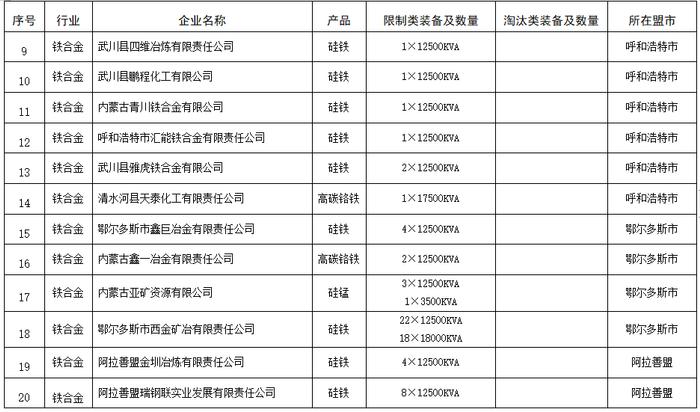 内蒙古关于对2022年度执行差别电价的限制类和淘汰类（装备）企业名单的公示