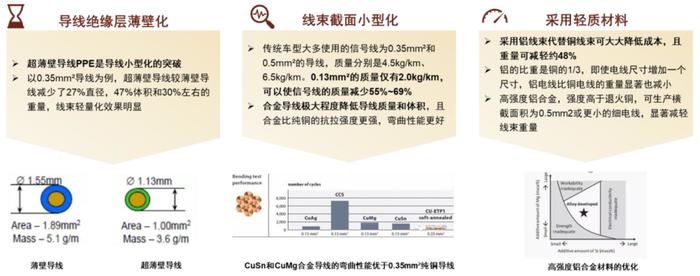 资料来源:线束中国,线束工程师,连接器世界,佐思汽研,中金公司研究部