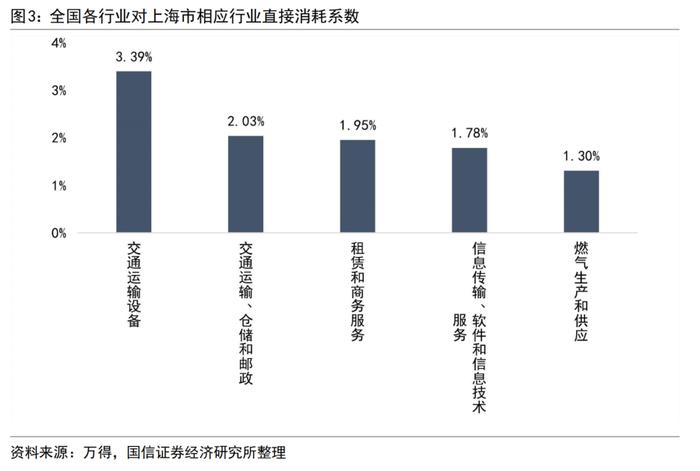 【国信策略】中观视角看供应链问题下的行业特征