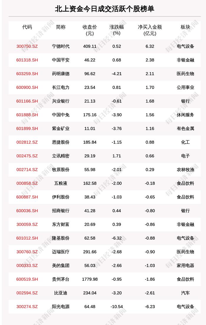 最新出炉！4月21日沪深股通净流入9.11亿，其中6.322亿都买了它