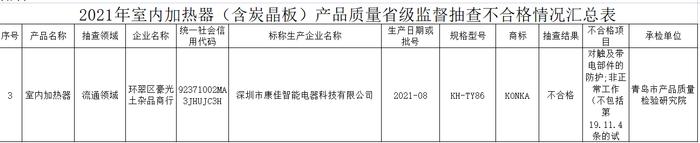 山东通报3批次不合格室内加热器 康佳智能电器等登榜