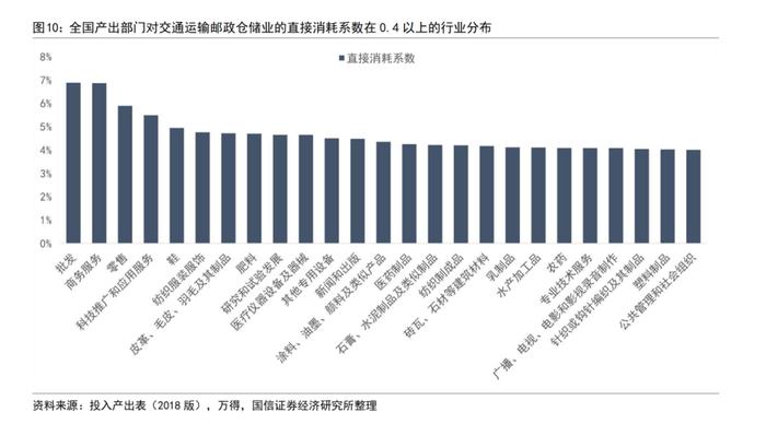 【国信策略】中观视角看供应链问题下的行业特征