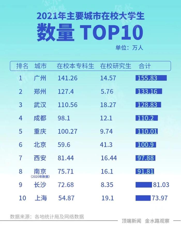 最新国内大学排名：“百强”高校河南仅两所 教育大省如何突围？