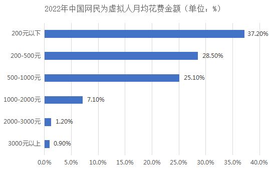 虚拟人成为元宇宙的“入场券” 虚拟偶像产业保持稳定增长