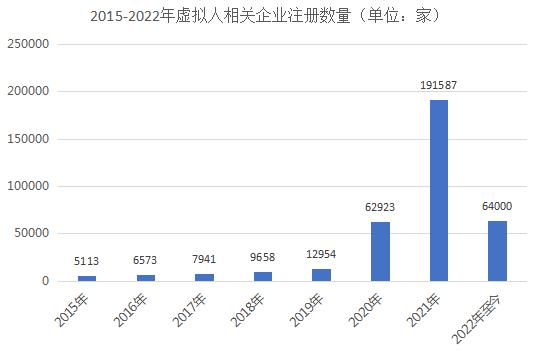 虚拟人成为元宇宙的“入场券” 虚拟偶像产业保持稳定增长