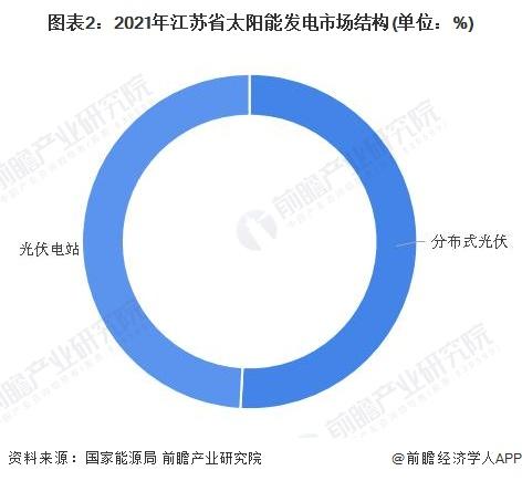 2022年江苏省太阳能发电市场运行现状分析 分布式装机容量实现反超【组图】