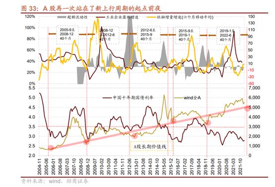 招商证券首席策略“怒”发朋友圈：现在就是底！白字黑字请2.7万人共同见证，他判断的见底信号究竟是什么