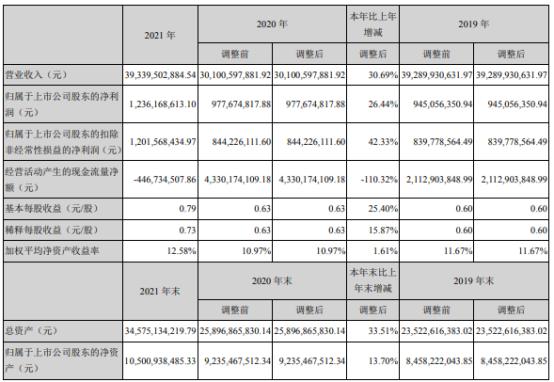 江苏国泰2021年净利12.36亿同比增长26.44% 董事长张子燕薪酬400万