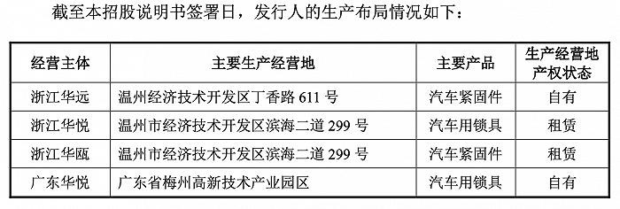 左手卖房分红右手募资建厂 浙江华远上市“圈钱”有必要吗？