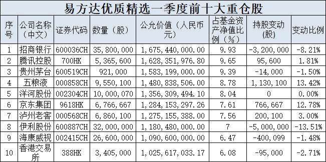 公募“一哥”张坤发声：股票下跌时需要克制力 让自己冷静起来！刘彦春、谢治宇、萧楠最新持仓观点也来了