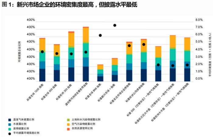 标普ESG洞察|图文详解当前环境绩效数据的披露现状