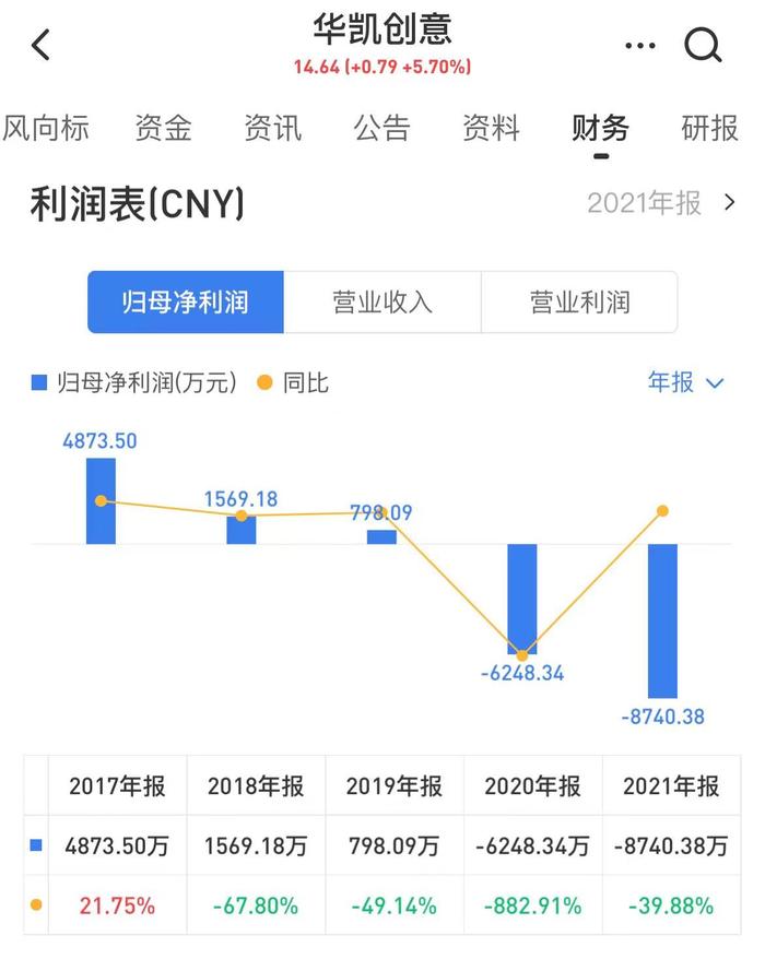 华凯创意：连亏两年，ROE为负