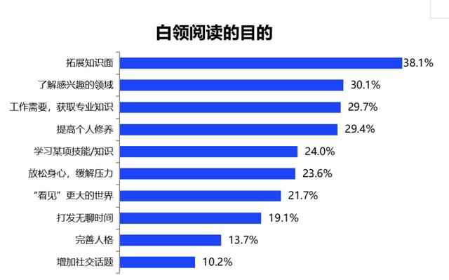 2022白领阅读行为调研报告出炉 超半数00后更爱阅读电子书