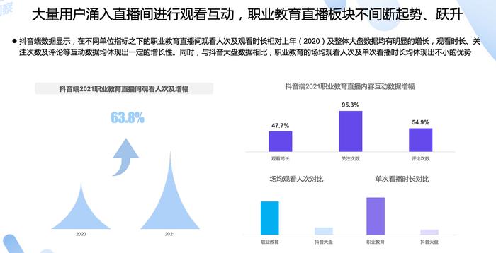 职教创作者增长超80%，抖音短视频+直播成为知识付费重要场景