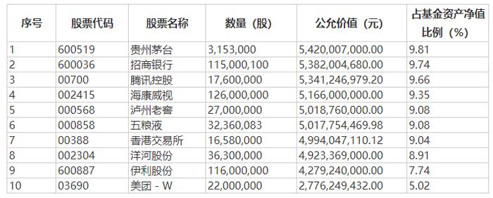 “顶流”最新持仓！张坤加仓美团，萧楠增持煤炭白酒，“相当有吸引力的价格”