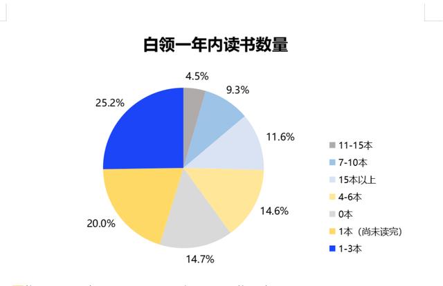 2022白领阅读行为调研报告出炉 超半数00后更爱阅读电子书