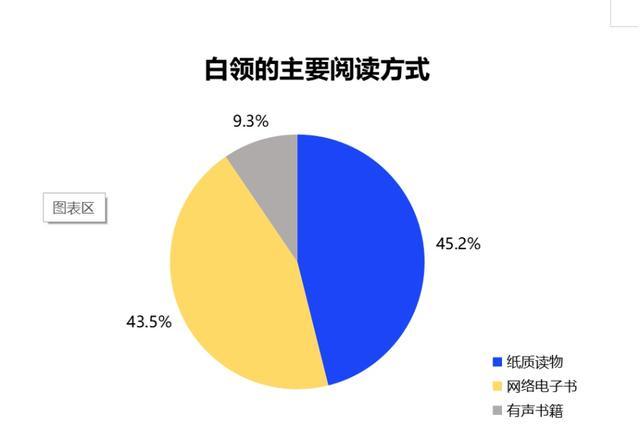 2022白领阅读行为调研报告出炉 超半数00后更爱阅读电子书