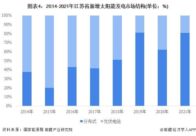 2022年江苏省太阳能发电市场运行现状分析 分布式装机容量实现反超【组图】