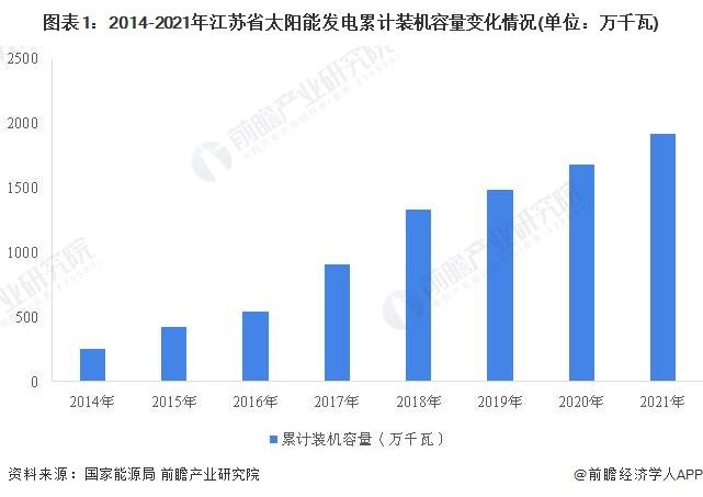 2022年江苏省太阳能发电市场运行现状分析 分布式装机容量实现反超【组图】