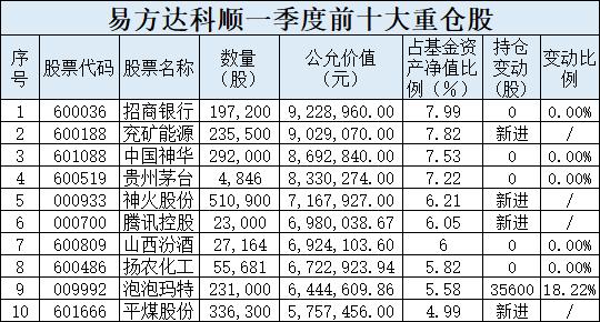 公募“一哥”张坤发声：股票下跌时需要克制力 让自己冷静起来！刘彦春、谢治宇、萧楠最新持仓观点也来了