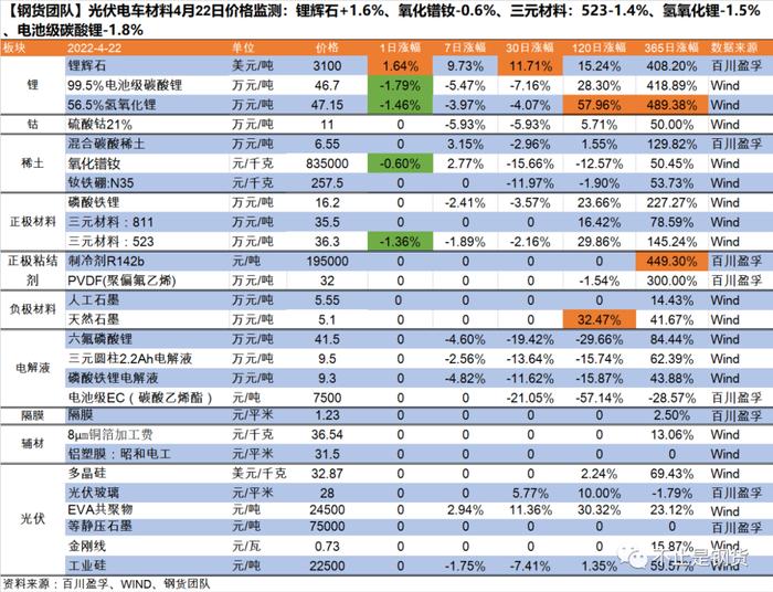 光伏电车材料4月22日价格监测：锂辉石+1.6%、氧化镨钕-0.6%、氢氧化锂-1.5%、电池级碳酸锂-1.8%