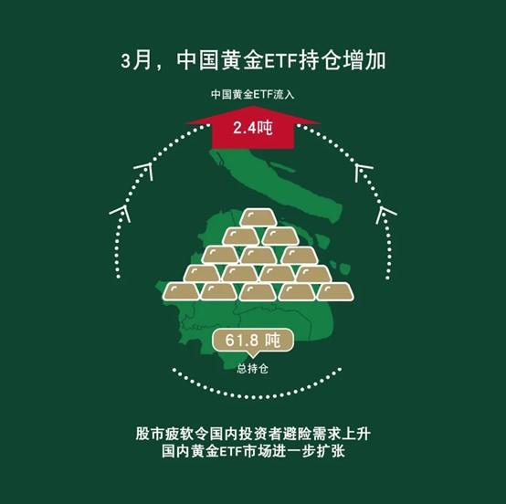 投资者加配黄金资产  金价后市向何方？