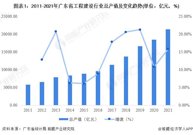 2022年广东省工程建设行业市场规模及发展前景分析 “十四五”末行业总产值超2.5万亿【组图】