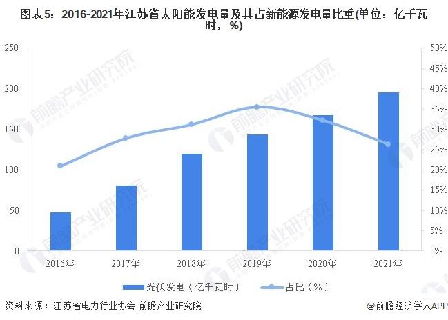 2022年江苏省太阳能发电市场运行现状分析 分布式装机容量实现反超【组图】