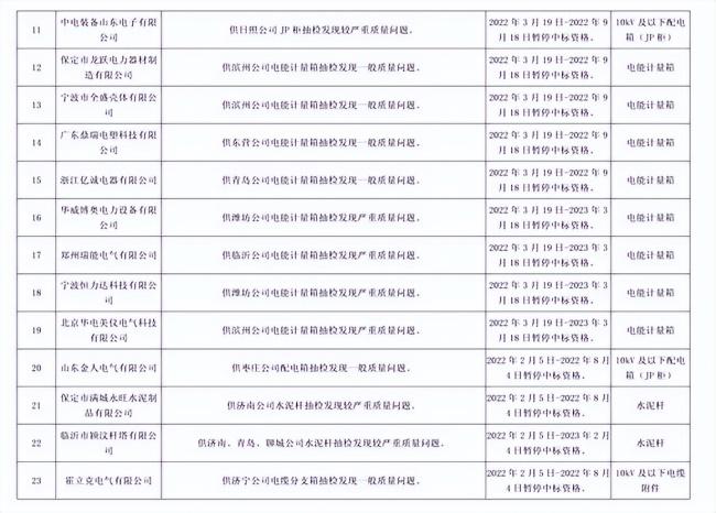 因产品存在严重质量问题，192家供应商被国网山东处罚并通报