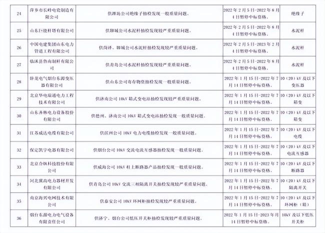 因产品存在严重质量问题，192家供应商被国网山东处罚并通报