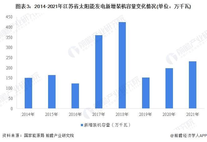 2022年江苏省太阳能发电市场运行现状分析 分布式装机容量实现反超【组图】