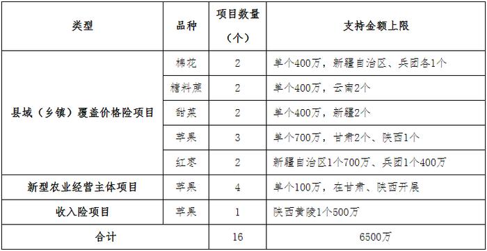 【公告与通知】关于开展2022年“保险+期货”试点工作的通知