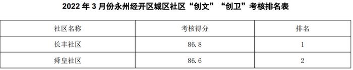 3月份永州中心城区街道、社区“创文”“创卫”考核排名