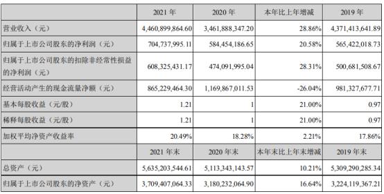 葵花药业2021年净利7.05亿同比增长20.58% 董事长关玉秀薪酬115.68万