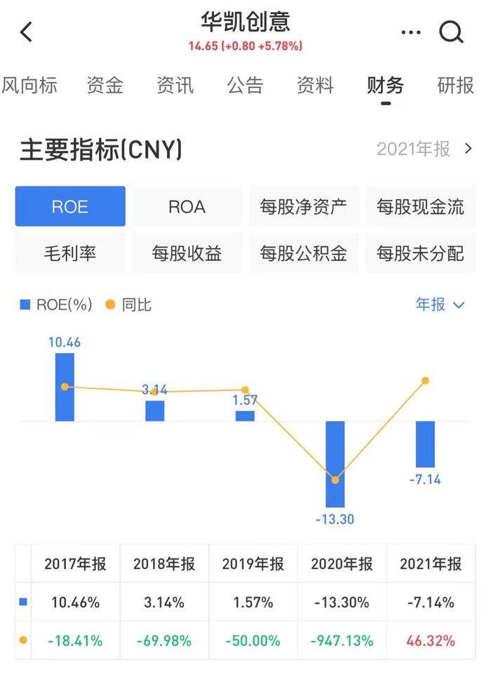 华凯创意：连亏两年，ROE为负