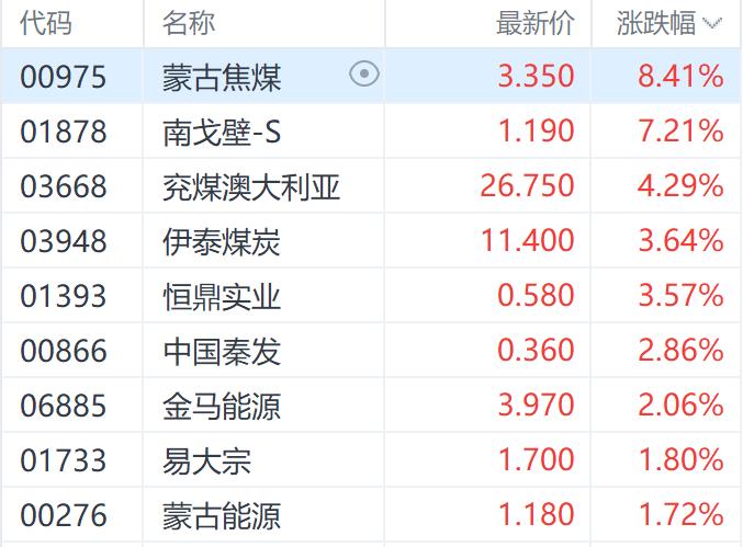 中概股退市风险再挫港股 房地产和煤炭股逆势上涨