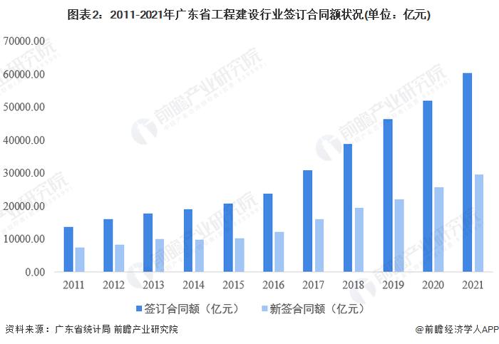 2022年广东省工程建设行业市场规模及发展前景分析 “十四五”末行业总产值超2.5万亿【组图】