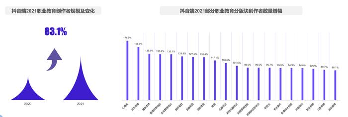 职教创作者增长超80%，抖音短视频+直播成为知识付费重要场景