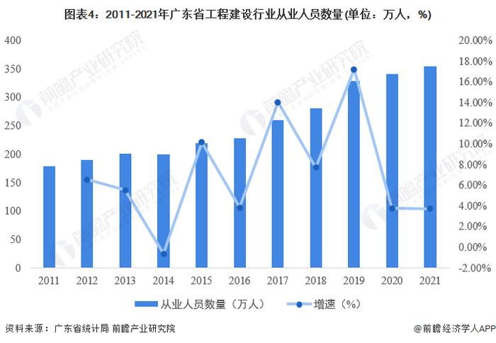 2022年广东省工程建设行业市场规模及发展前景分析 “十四五”末行业总产值超2.5万亿【组图】