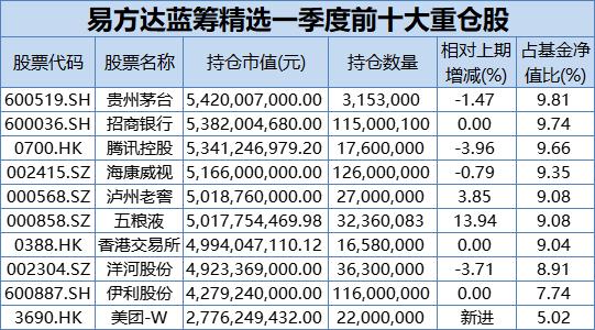 公募“一哥”张坤发声：股票下跌时需要克制力 让自己冷静起来！刘彦春、谢治宇、萧楠最新持仓观点也来了