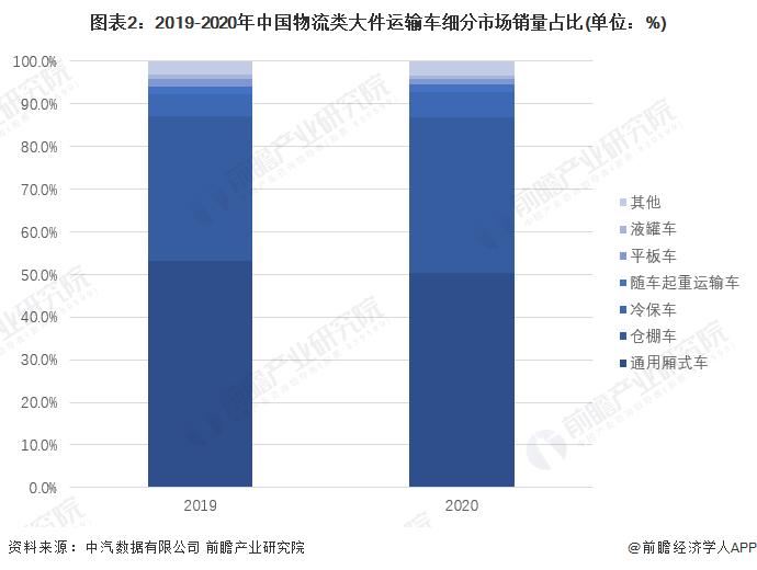 2022年中国公路大件运输装备行业发展现状分析 冷保车及基建类大件运输车辆近年增速较快【组图】