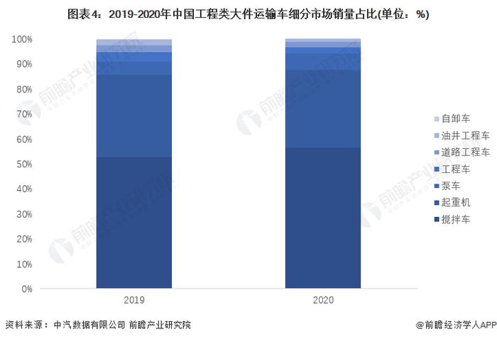 2022年中国公路大件运输装备行业发展现状分析 冷保车及基建类大件运输车辆近年增速较快【组图】