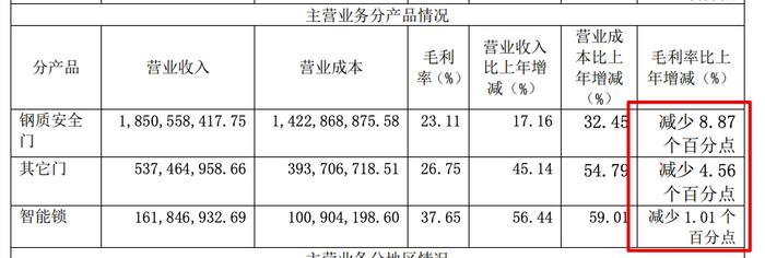 王力安防2021年增收不增利：营收增加归母净利同比减少42.6%